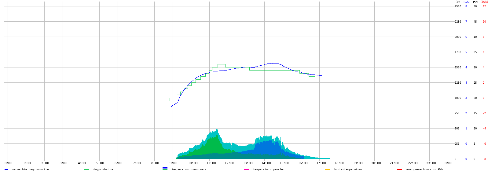 Sonneneinstrahlungsdiagramm